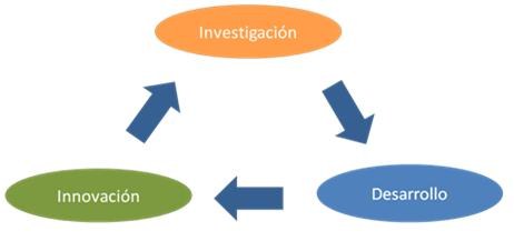 Figura 2: Ciclo de I+D+i Figura 2: Ciclo de I+D+i